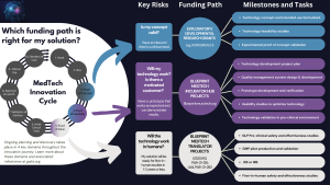 MedTech Innovation Cycle guidance. Stage 4, Demonstrated Proof of Concept moving towards Proof of Feasibility, is the appropriate stage for Blueprint Medtech Incubator Hub Projects